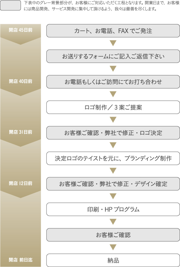 表１
