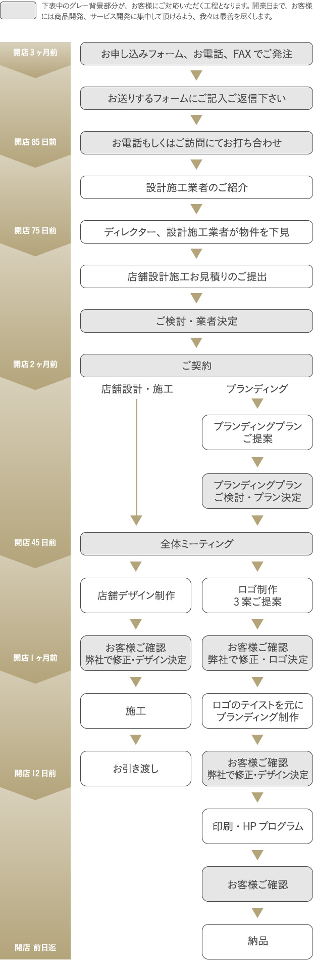 表2