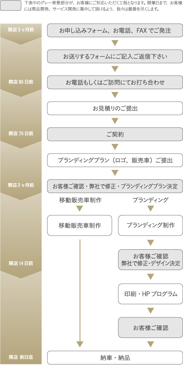 表3